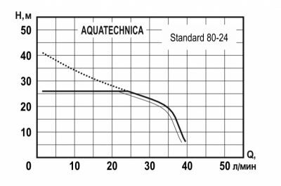 Станция водоснабжения Aquatechnica STANDARD 100-24