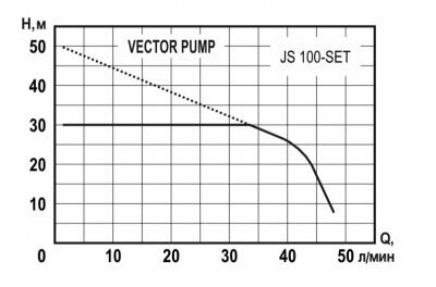 Станция водоснабжения VECTOR PUMP JS 100-SET